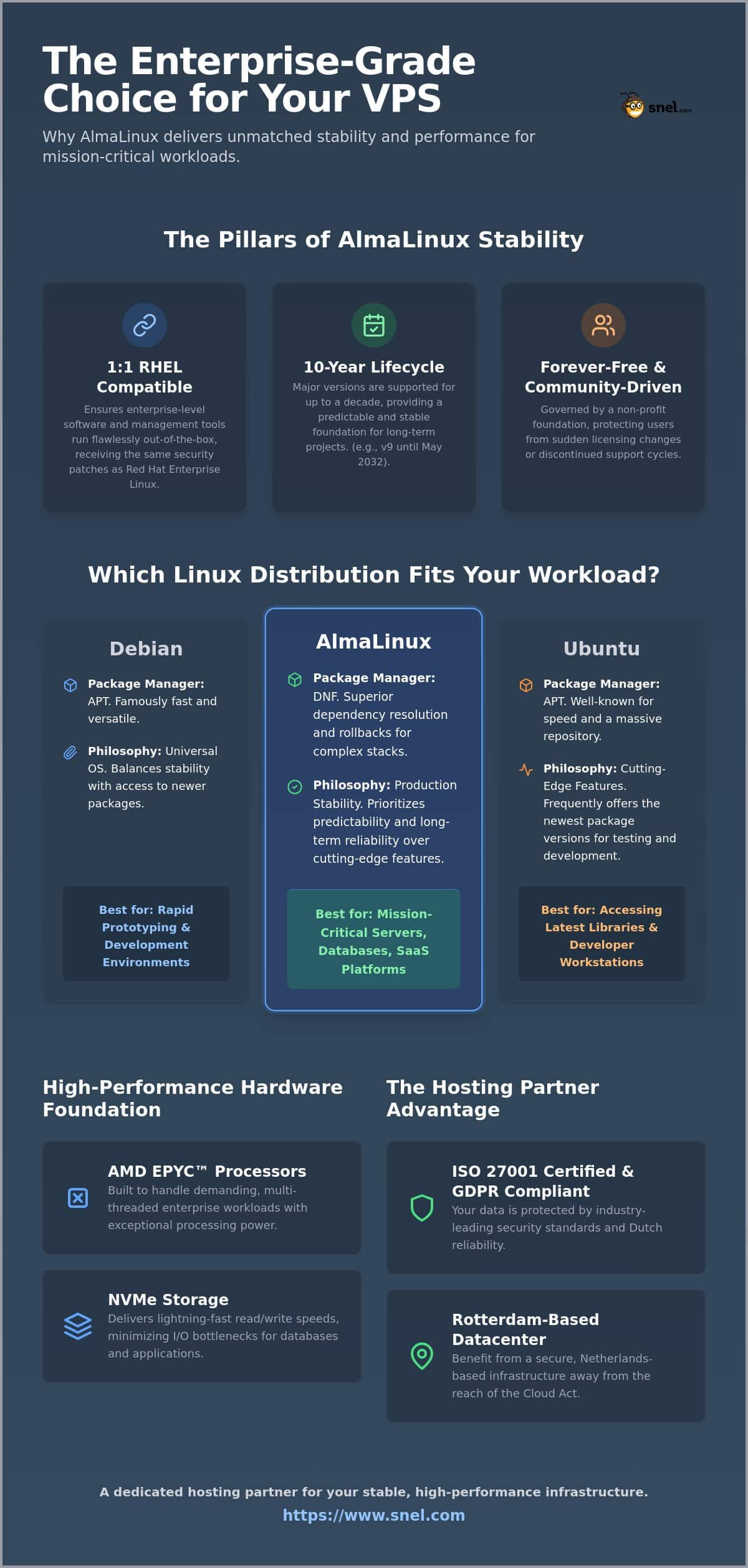 AlmaLinux VPS: The Enterprise-Grade CentOS Successor Compared