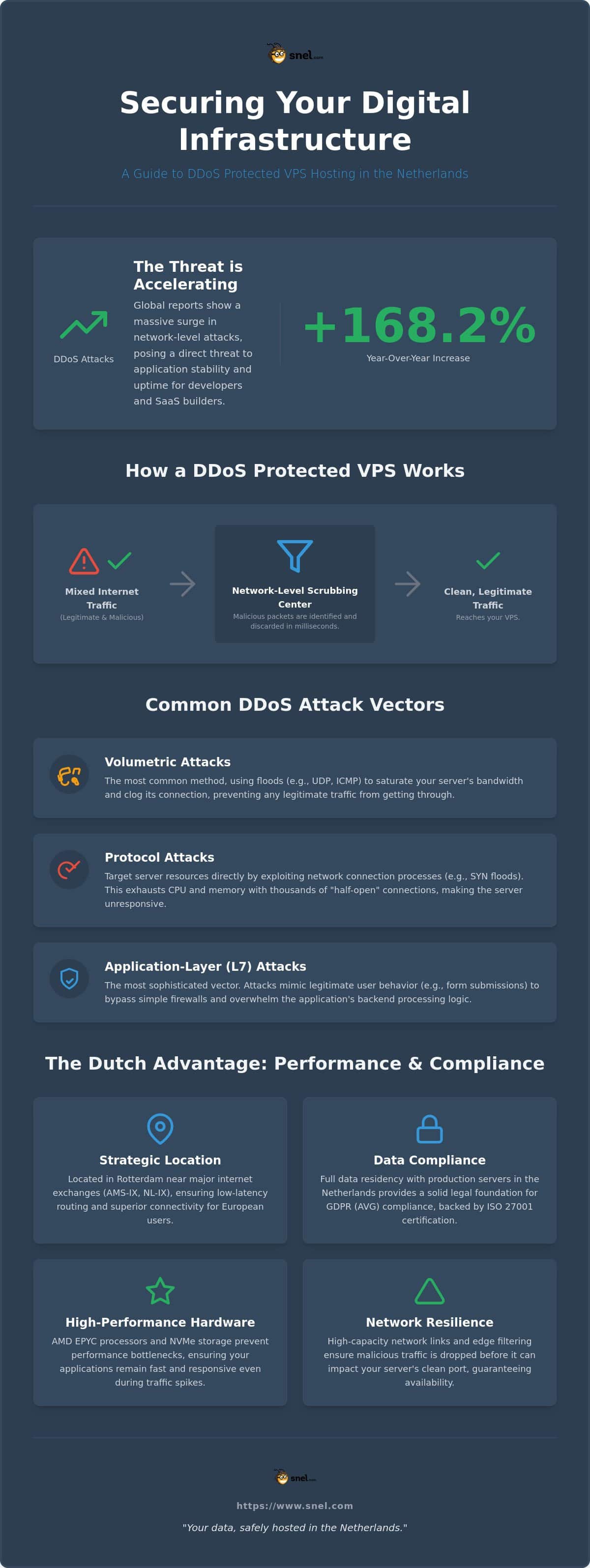 DDoS Protected VPS Netherlands: A Guide to Infrastructure Resilience in 2026
