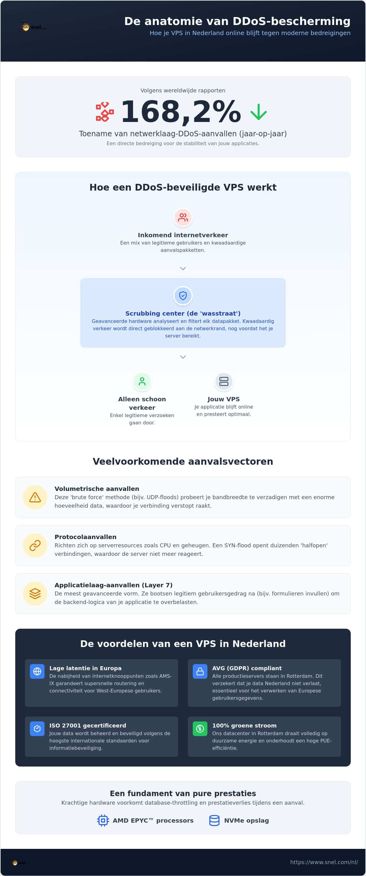 DDoS-beveiligde VPS Nederland: een gids voor infrastructuurveerkracht in 2026