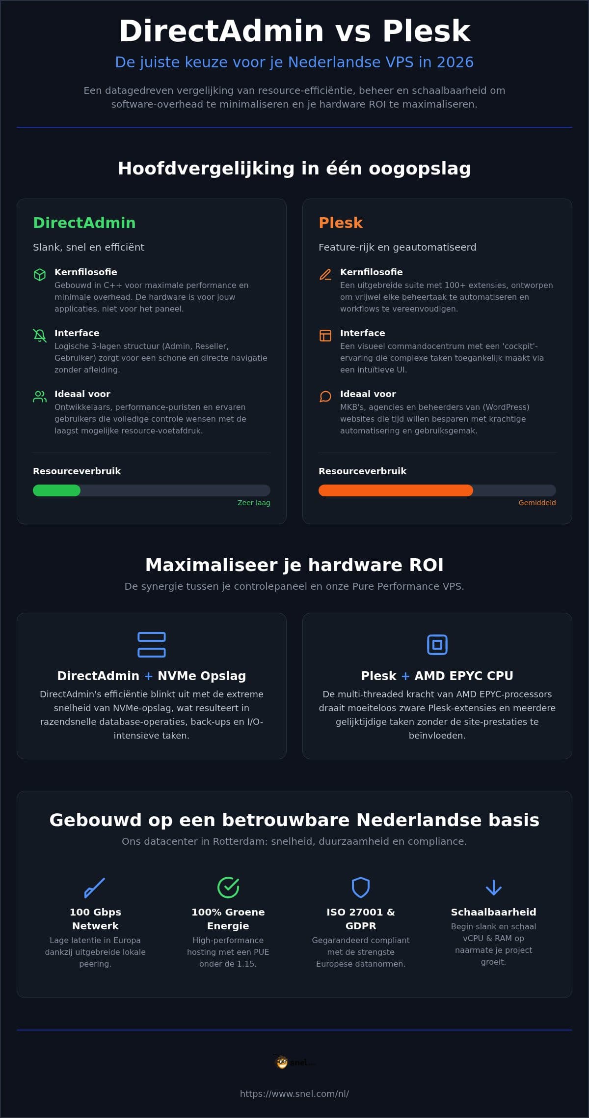 DirectAdmin vs Plesk: Je VPS-controlepaneel kiezen in 2026