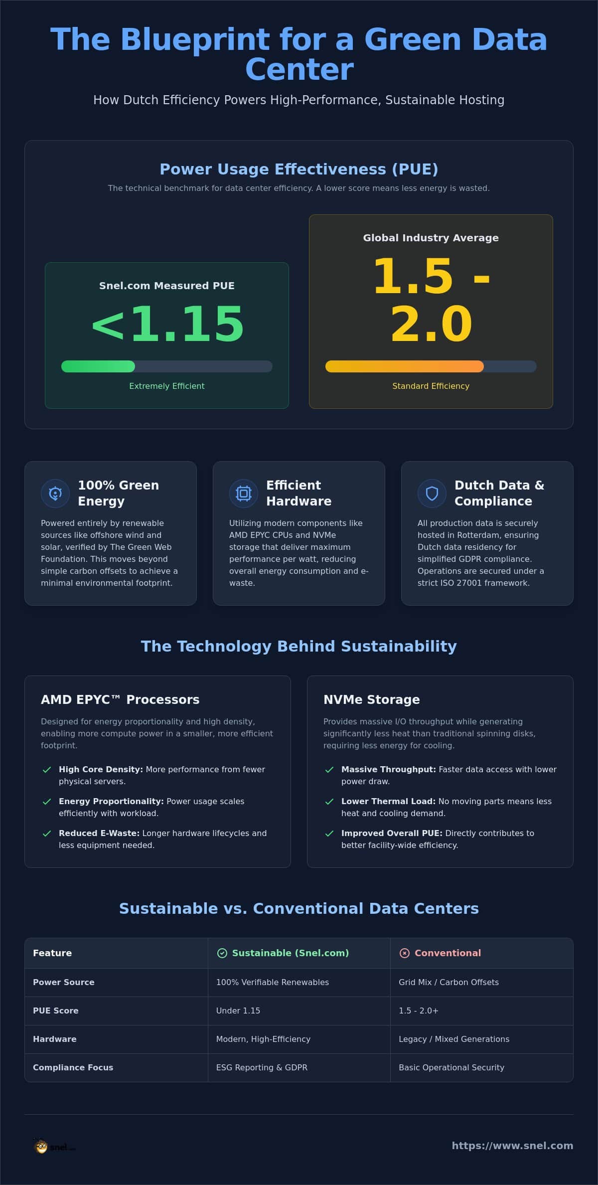 Green Data Center Netherlands: A Technical Reference for Sustainable Hosting