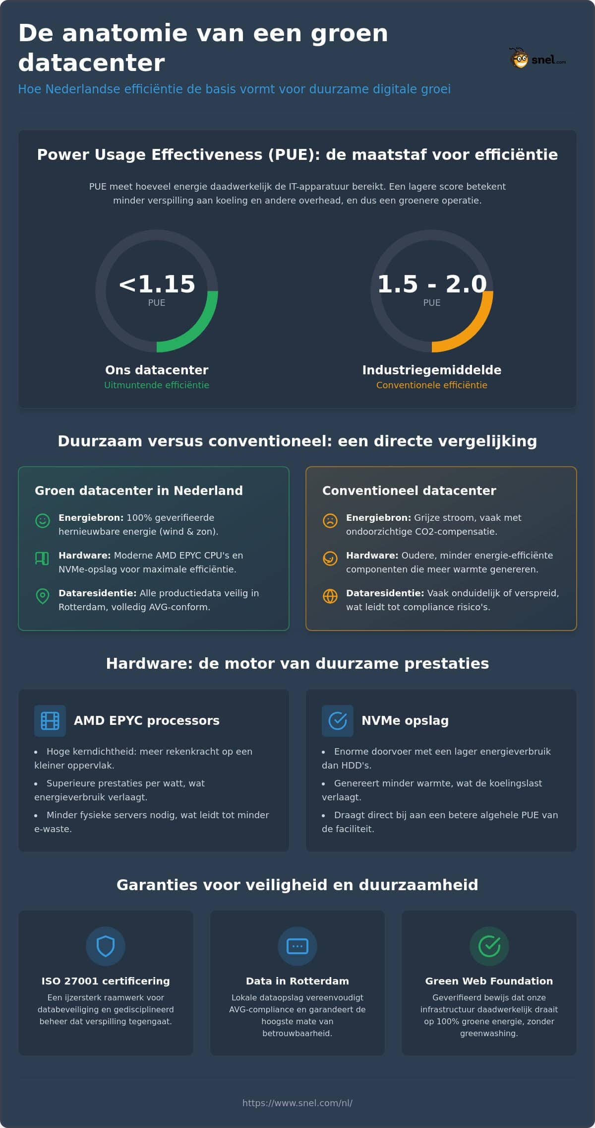 Groen datacenter Nederland: een technische referentie voor duurzame hosting
