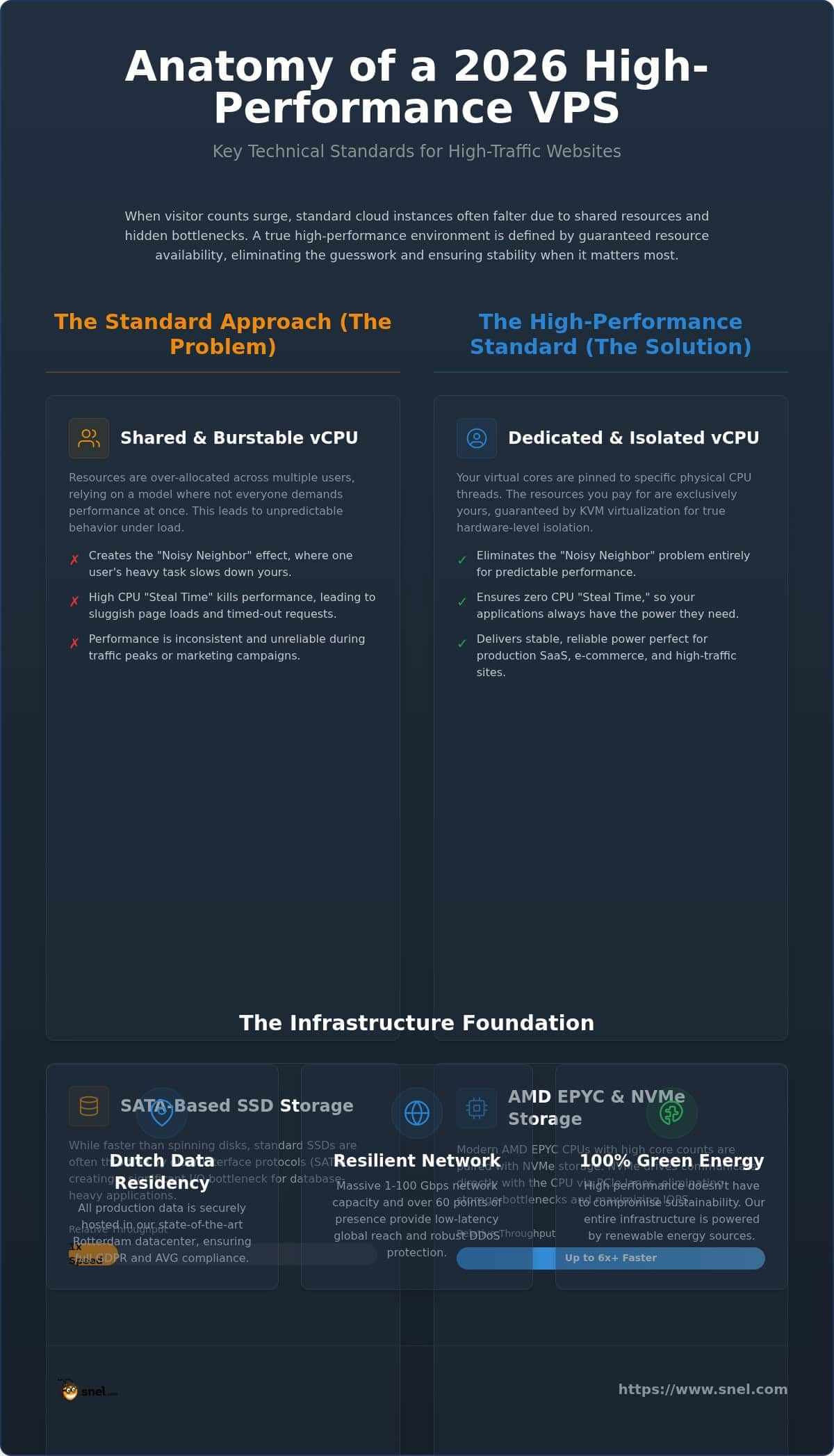 High Performance VPS Hosting: A 2026 Technical Architecture Guide