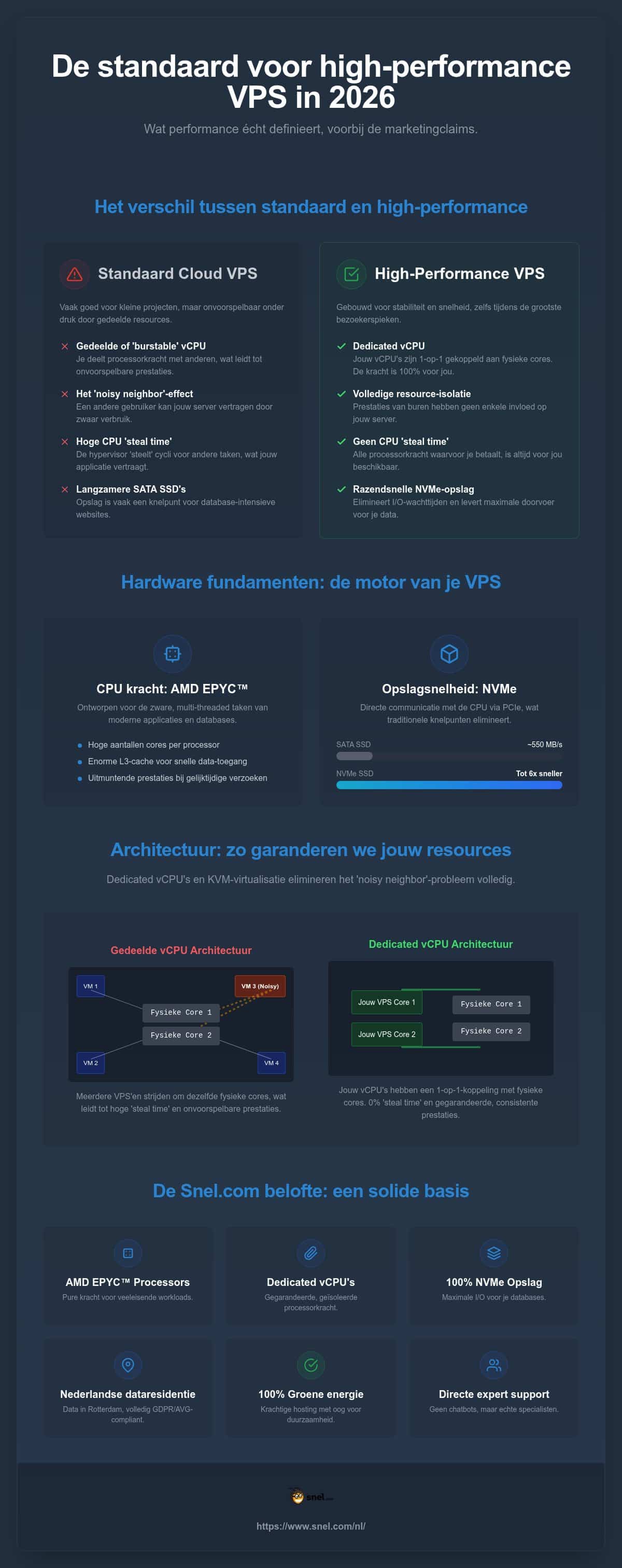 High-performance VPS-hosting: een technische architectuurgids voor 2026