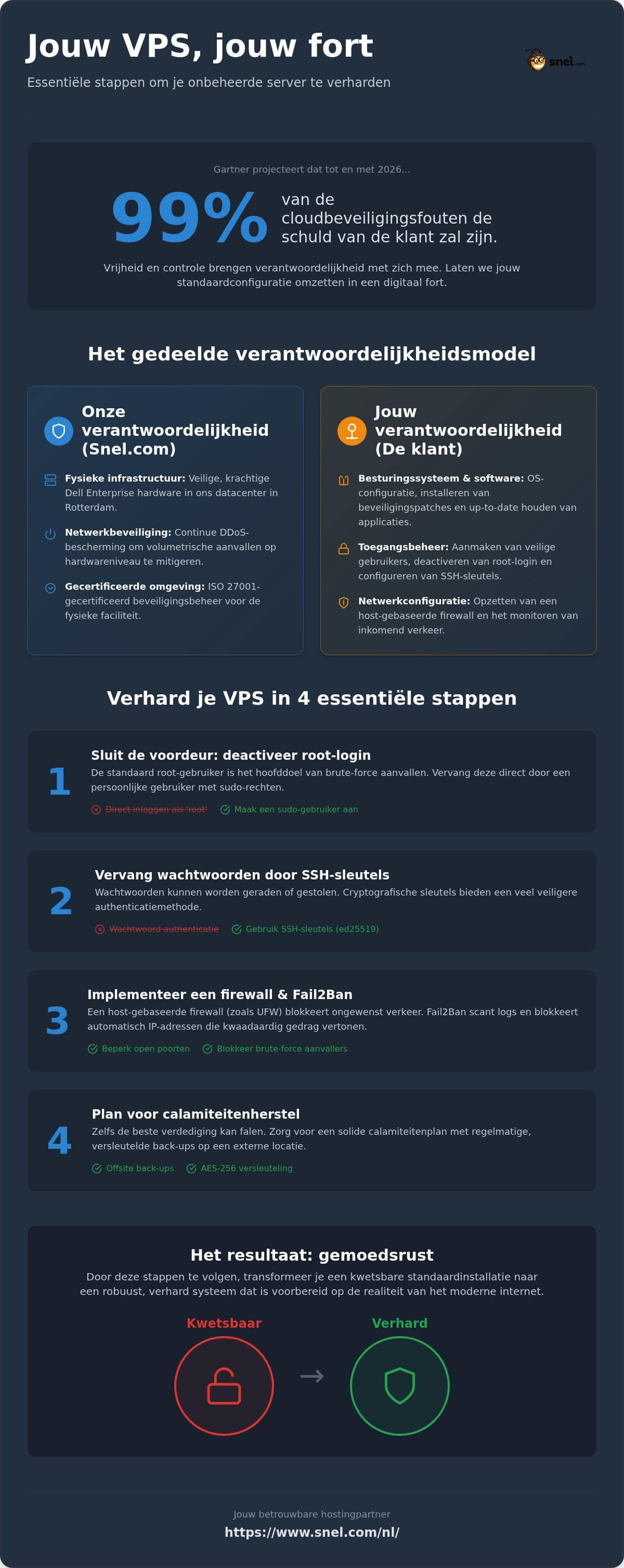 Hoe je jouw onbeheerde VPS beveiligt: een uitgebreide gids voor 2026