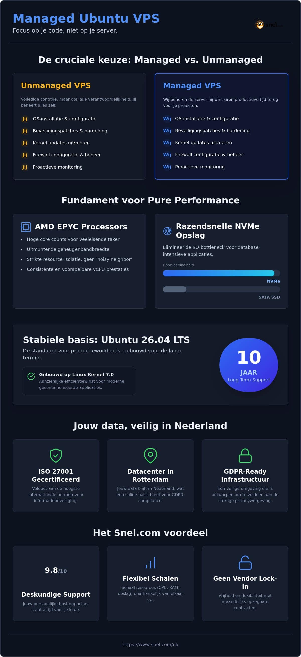 Managed Ubuntu VPS: Prestatie- en Beveiligingsgids 2026