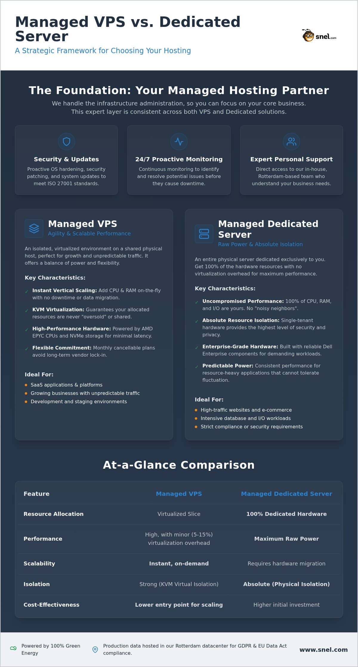 Managed VPS vs Managed Dedicated Server: 2026 Strategy Guide