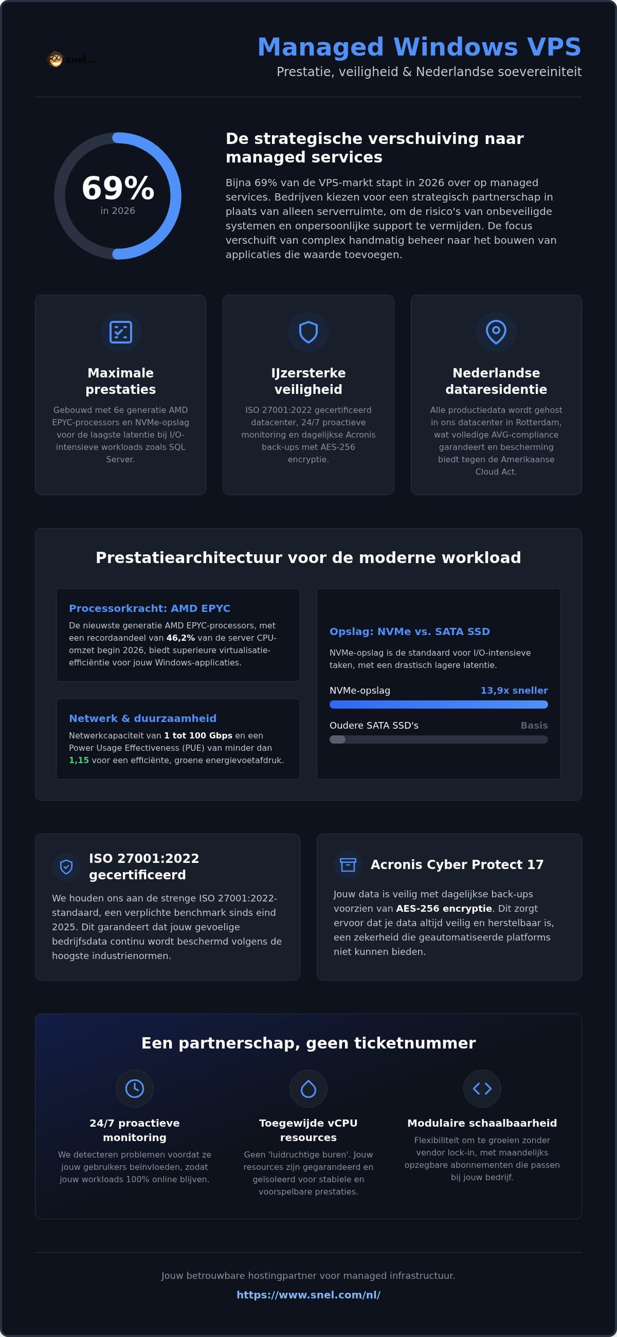 Managed Windows VPS Hosting: Een Betrouwbaarheidsgids voor 2026