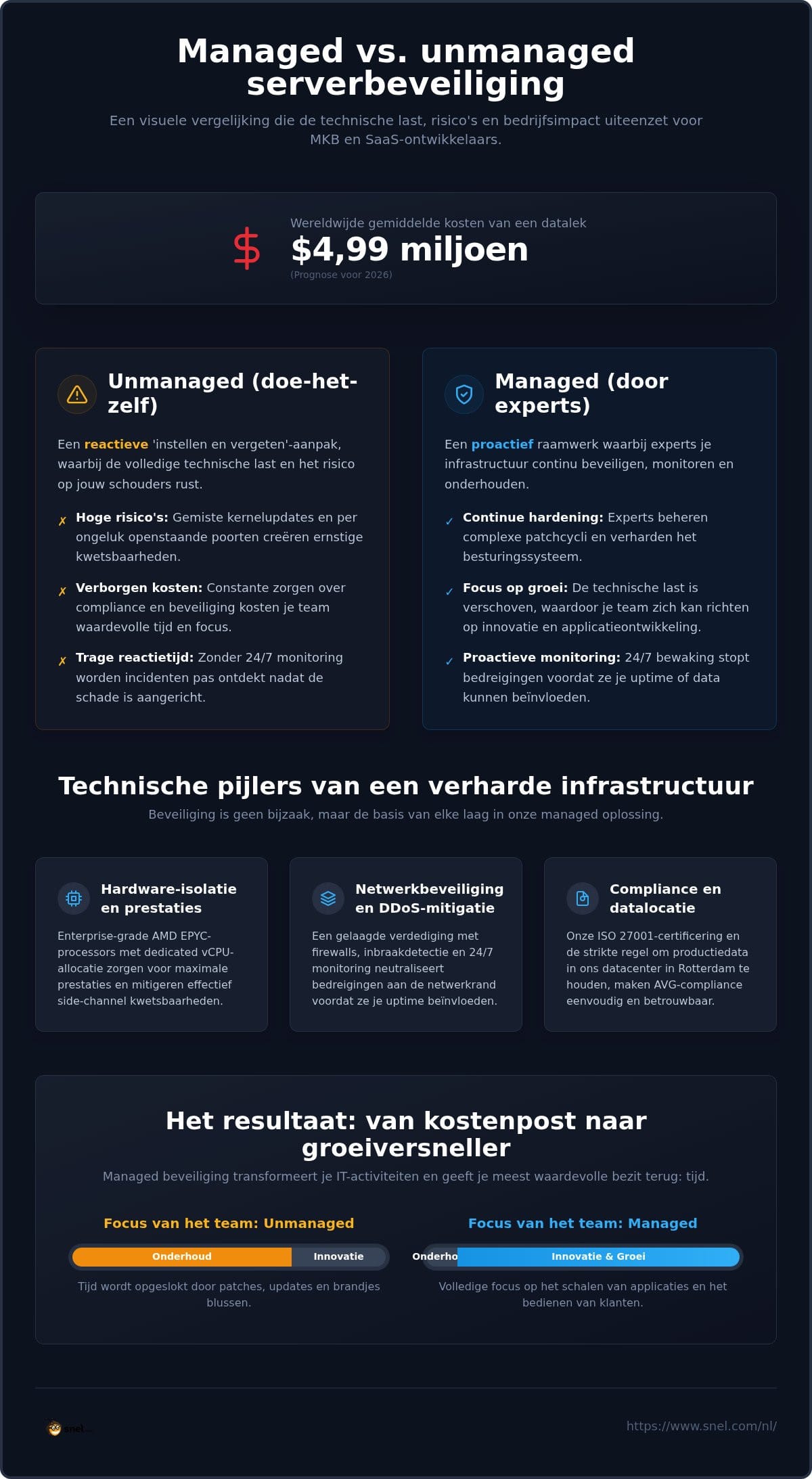 Managed serverbeveiliging: een proactief raamwerk voor infrastructuurintegriteit in 2026