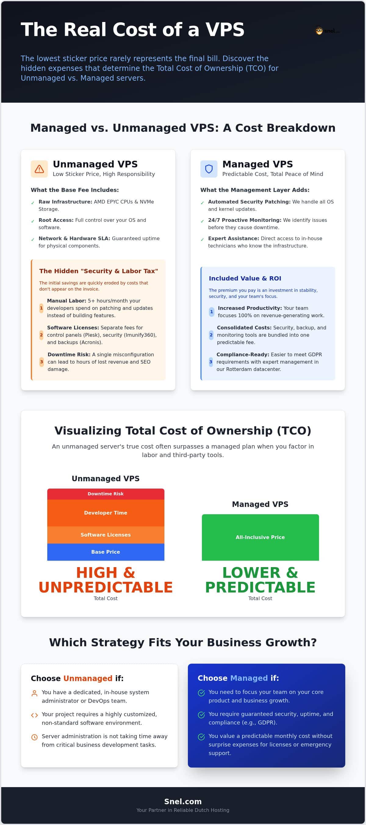 Managed vs Unmanaged VPS Cost: A 2026 Total Cost of Ownership Guide