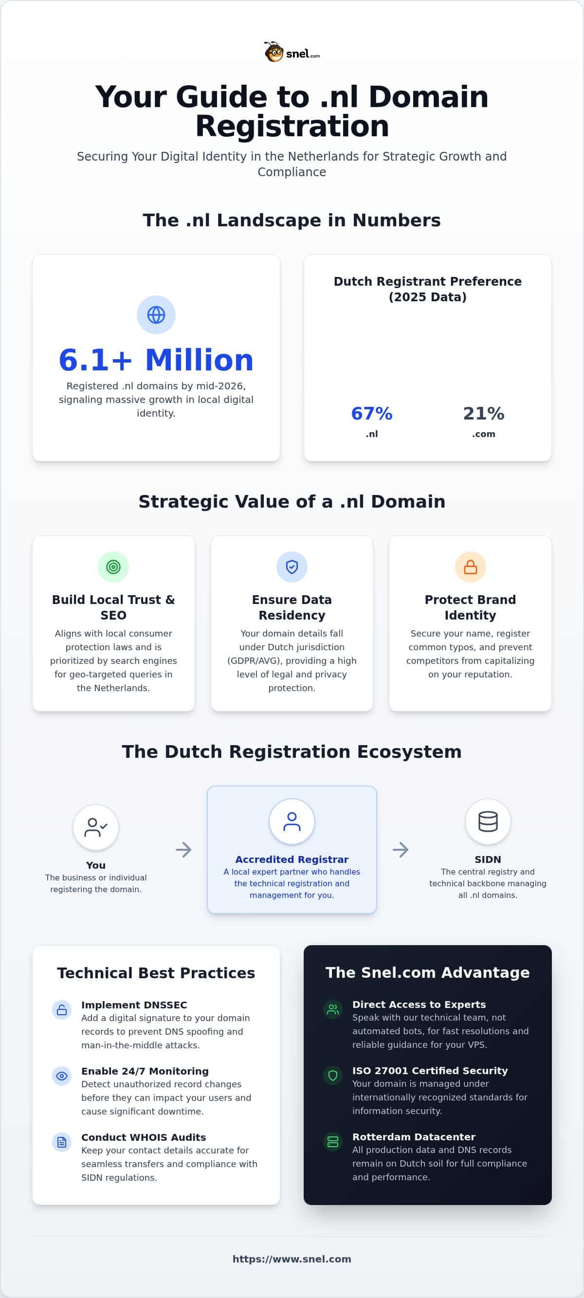 Netherlands Domain Registration: 2026 Strategic Guide