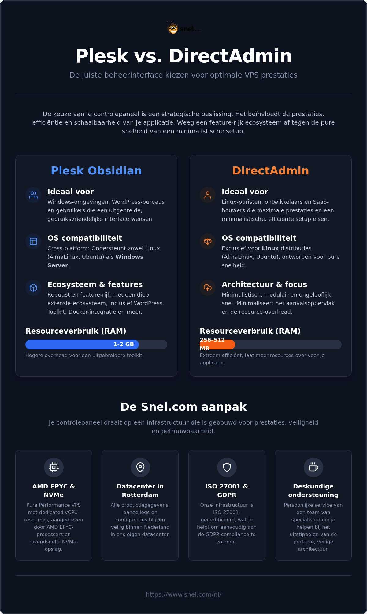 Plesk vs DirectAdmin: VPS Prestaties & Workflow in 2026