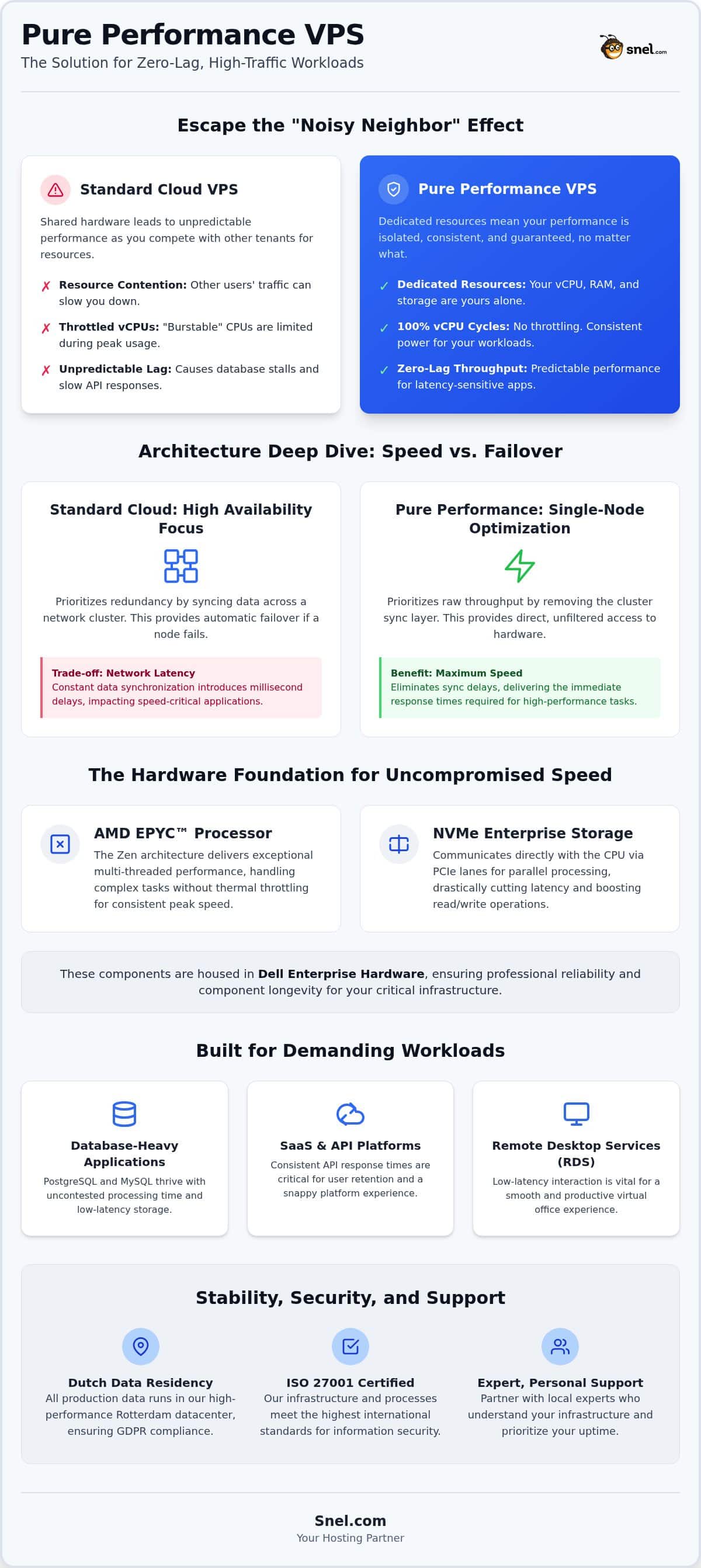 Pure Performance VPS: A Technical Guide to High-Speed Infrastructure in 2026