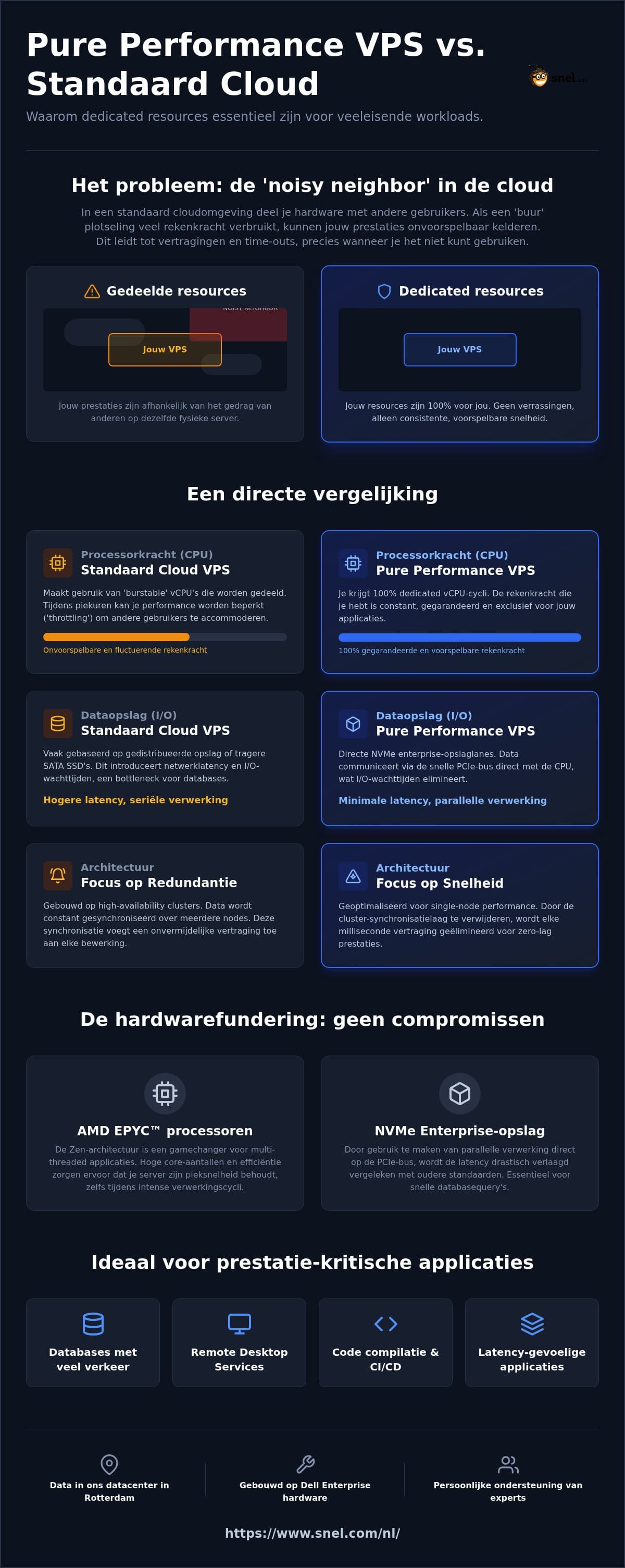 Pure Performance VPS: Een technische gids voor supersnelle infrastructuur in 2026