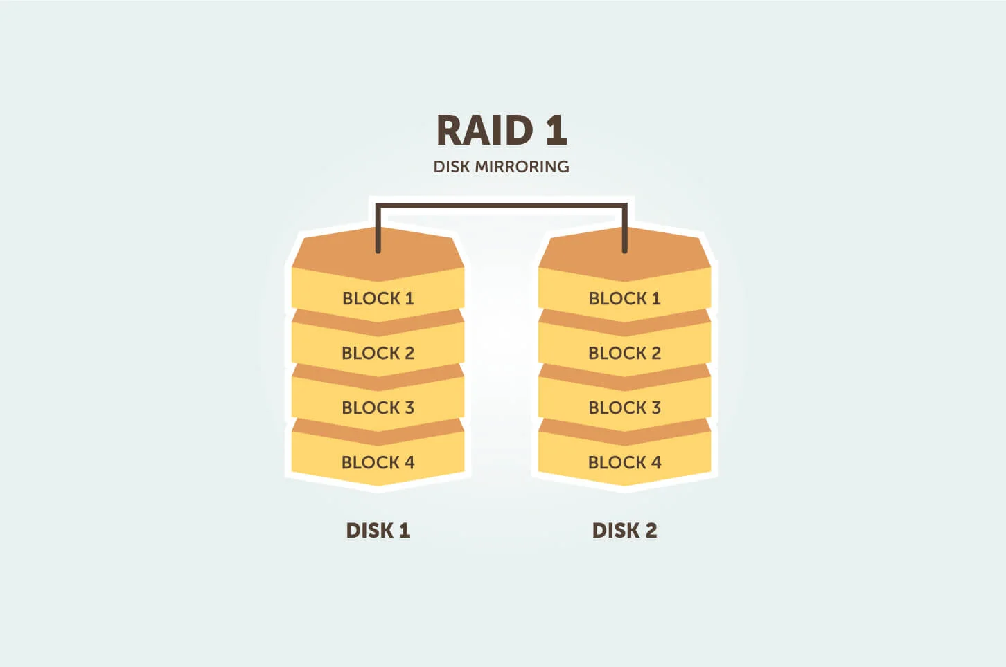 RAID-1 raid 1