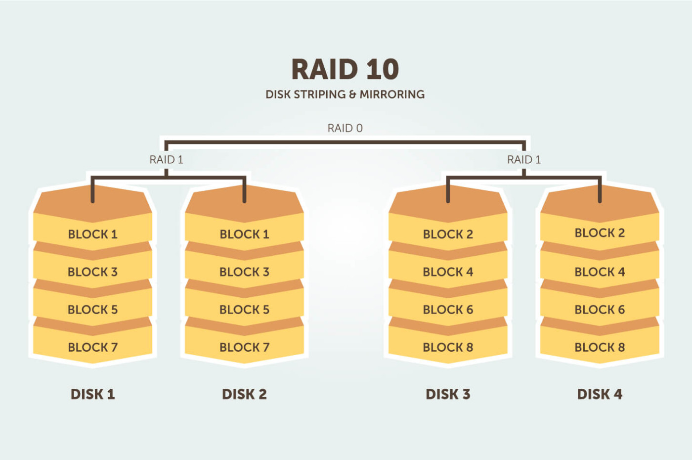 How does RAID work and why should I use it? How does RAID work and why should I use it?