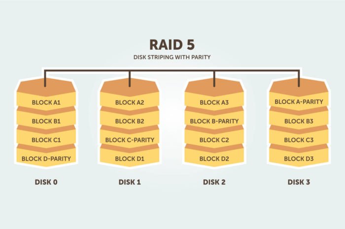 RAID-5