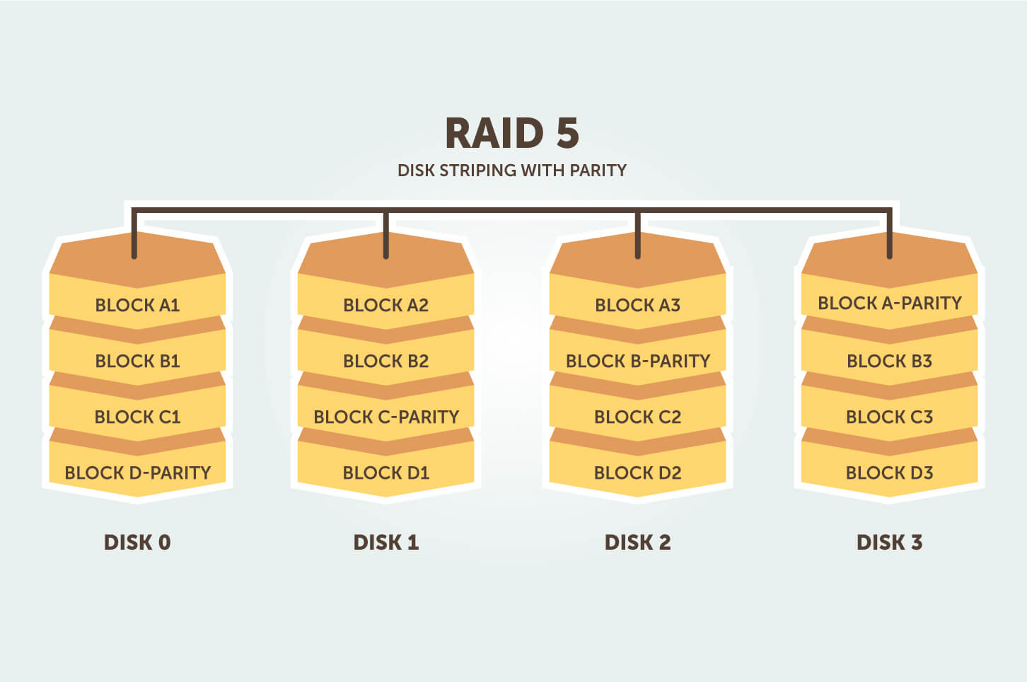 RAID-5 raid 5