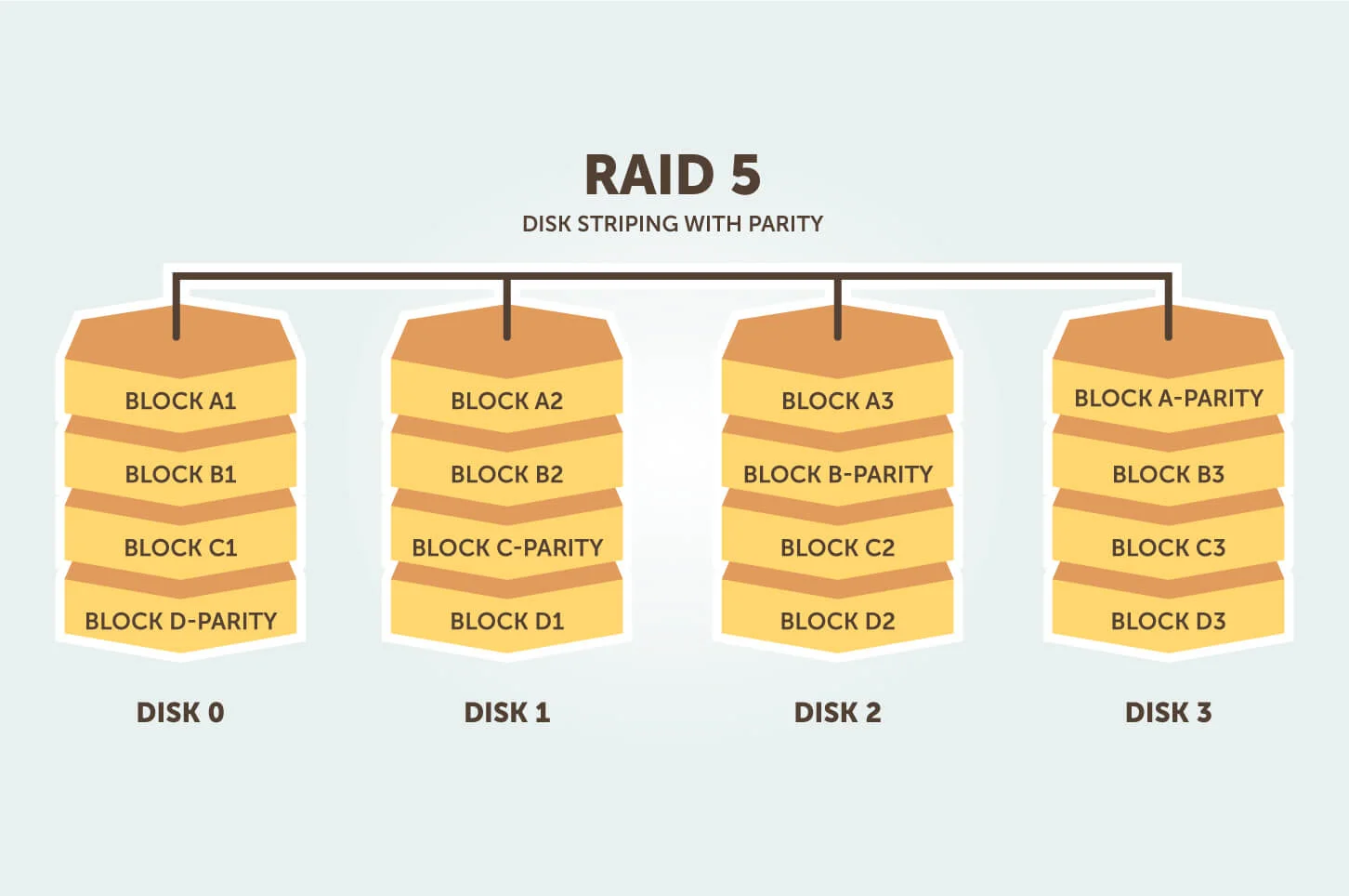 RAID-5 raid 5