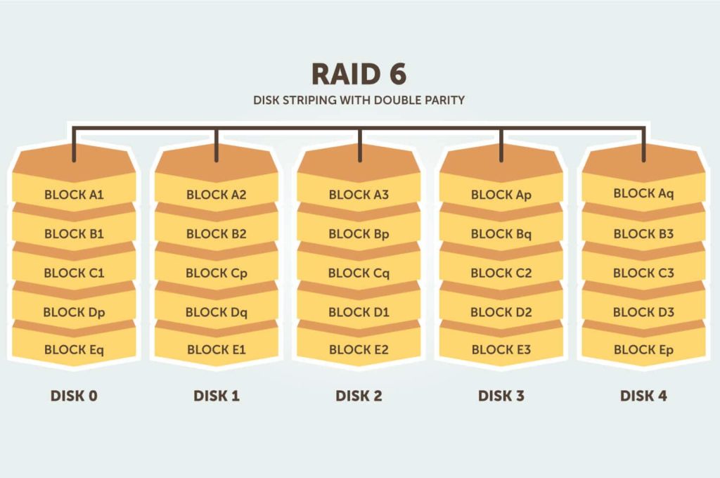 How does RAID work and why should I use it?