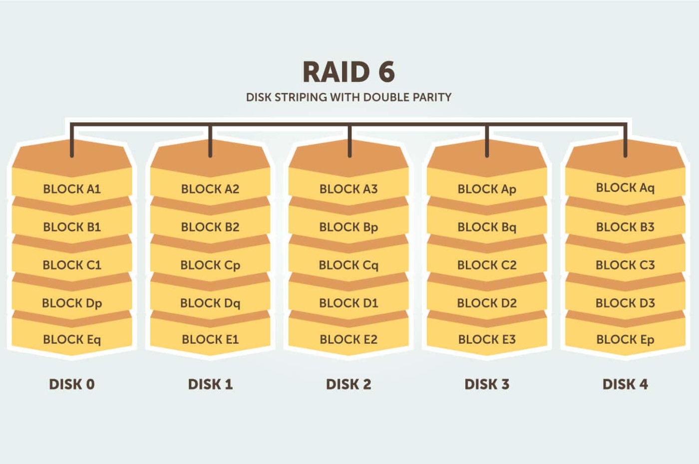 How does RAID work and why should I use it?