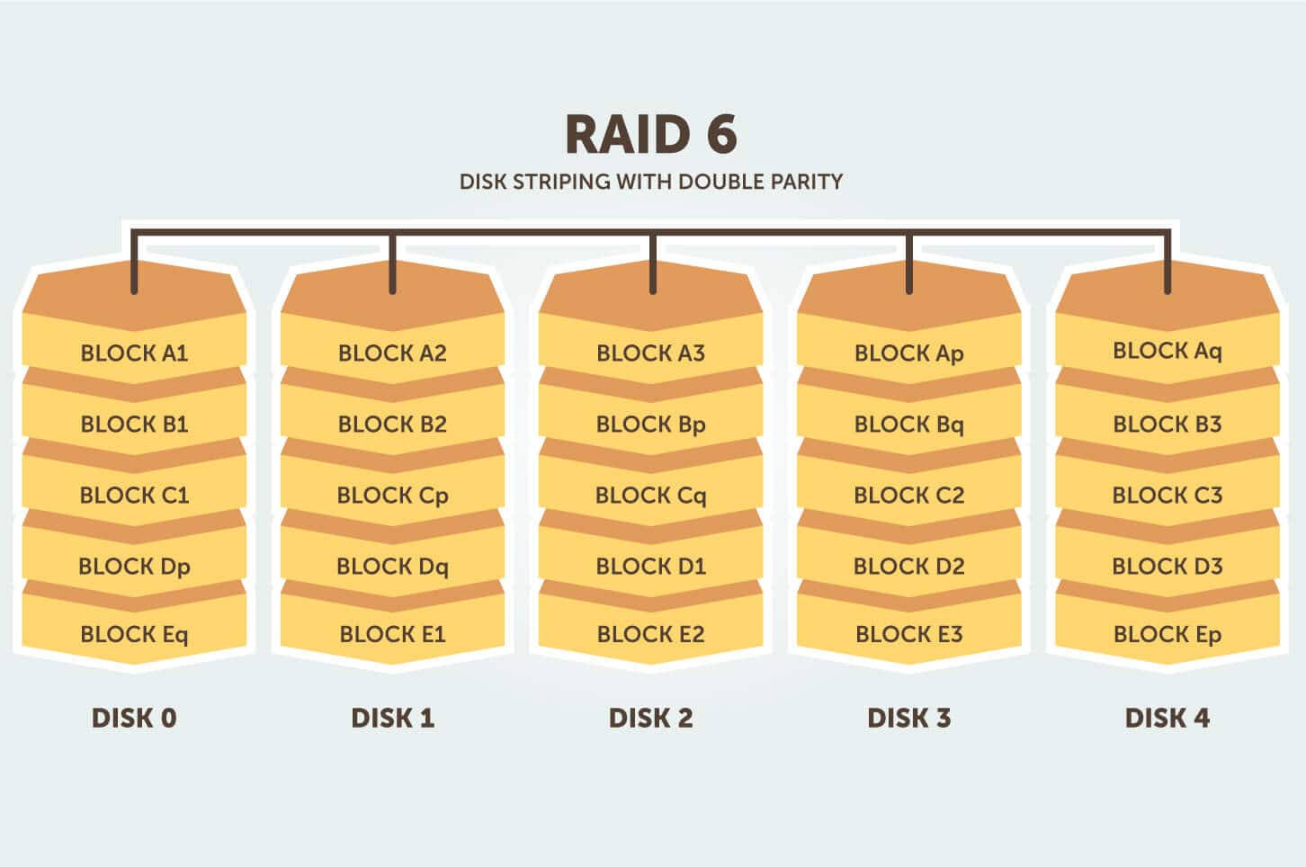 RAID-6 raid 6