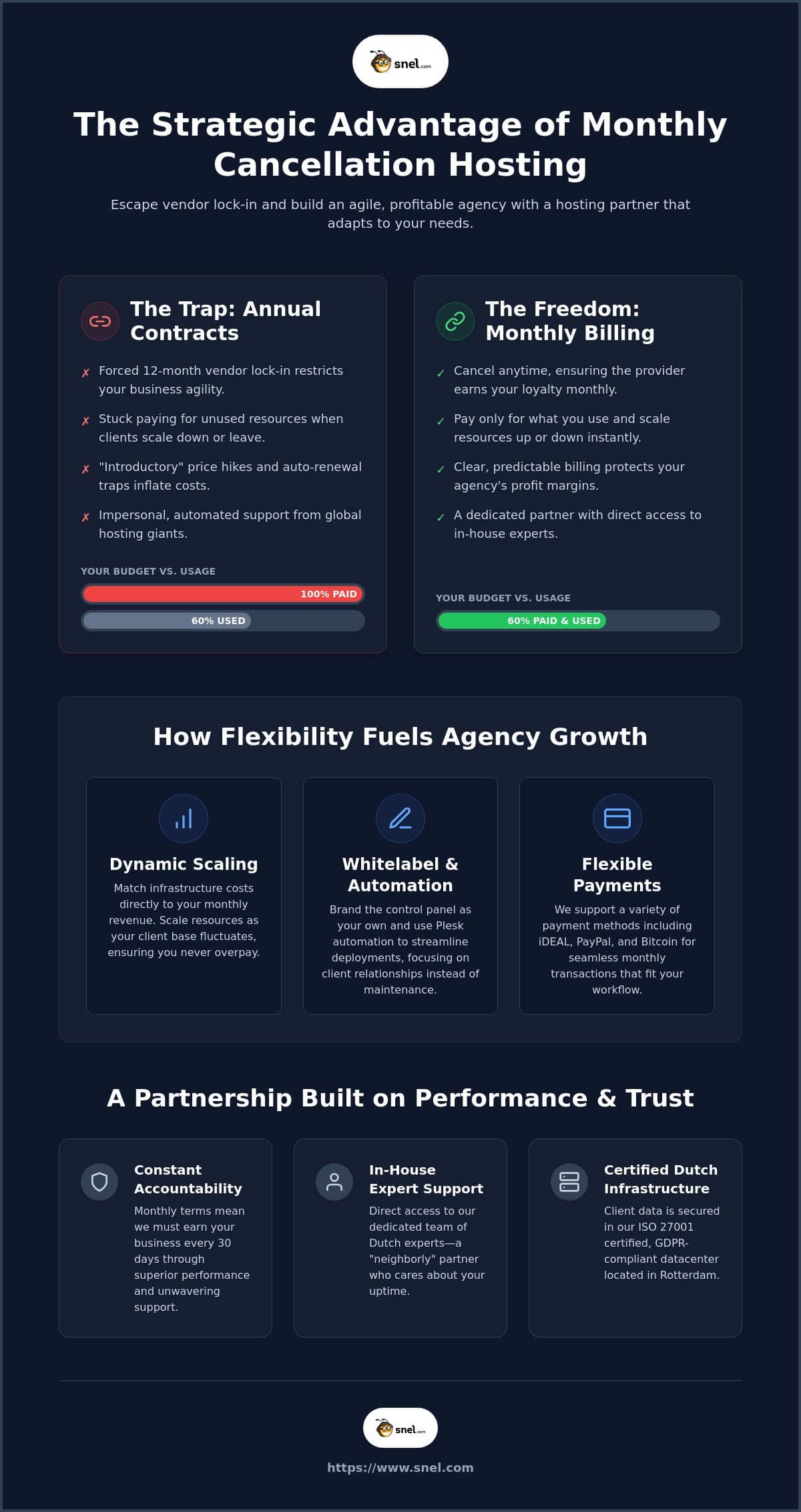 Reseller Hosting with Monthly Cancellation: A Guide to Flexible Infrastructure