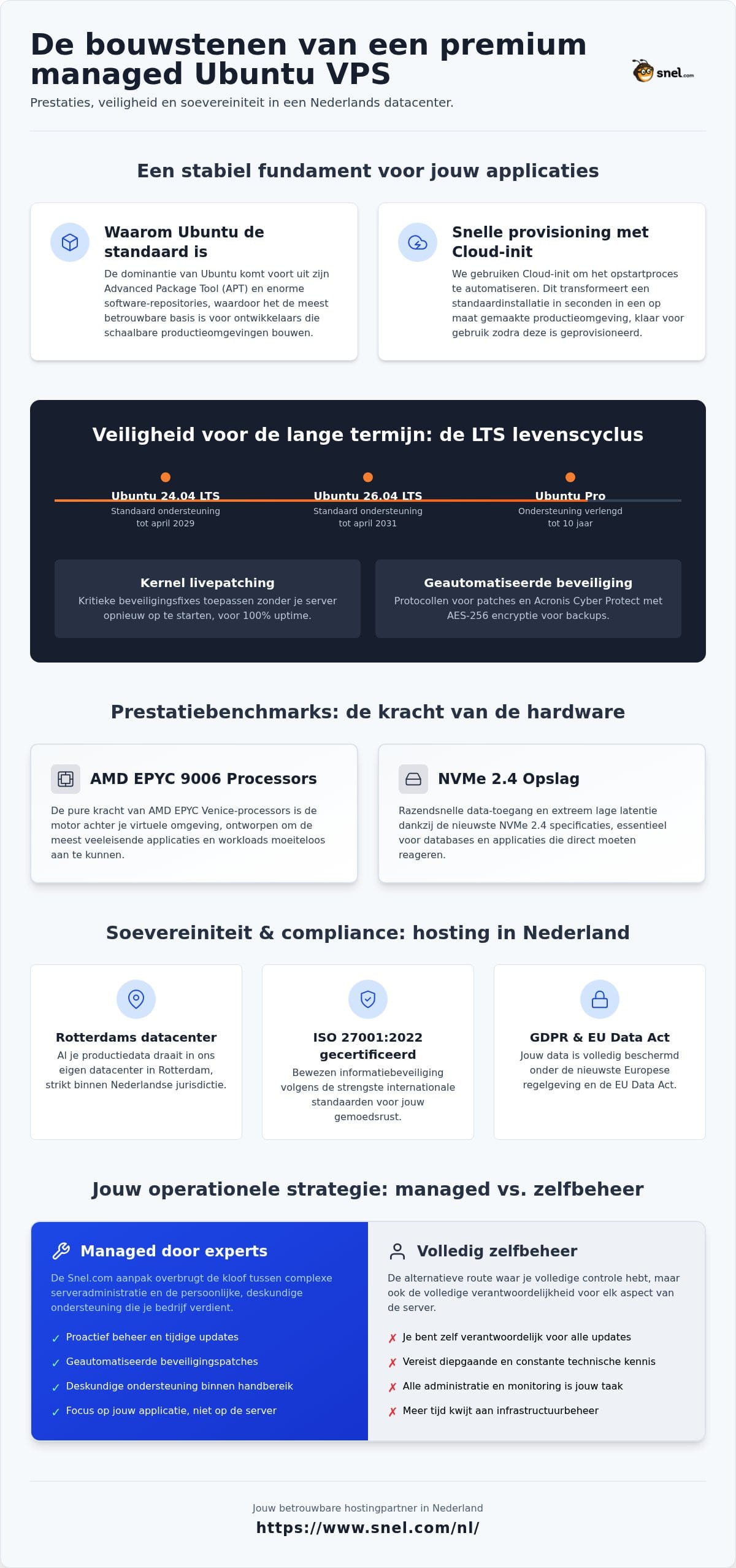 Ubuntu VPS Hosting in Nederland: Technische Standaarden en Prestatieanalyse