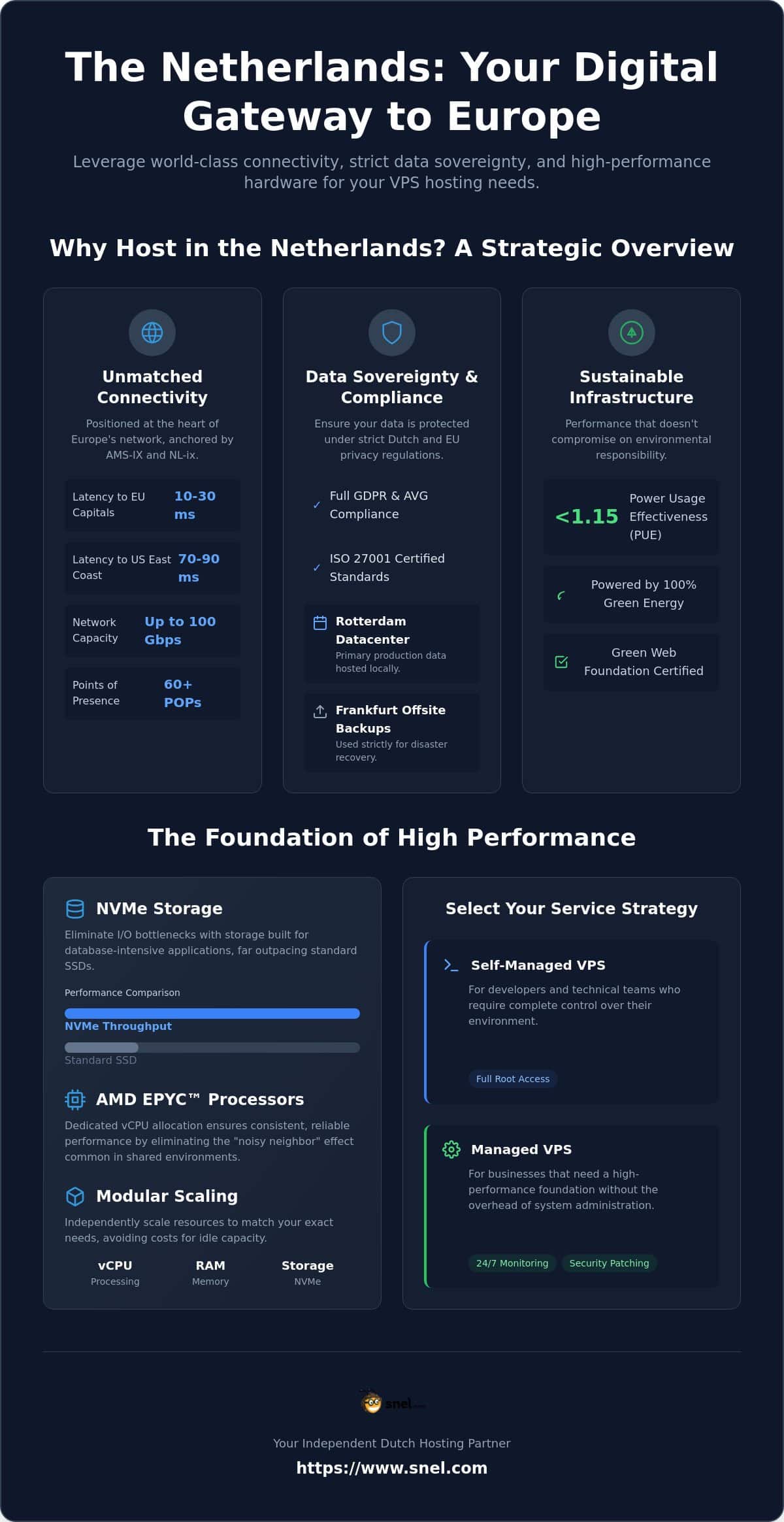 VPS Hosting Netherlands: A Reference Guide to Performance and Data Residency (2026)