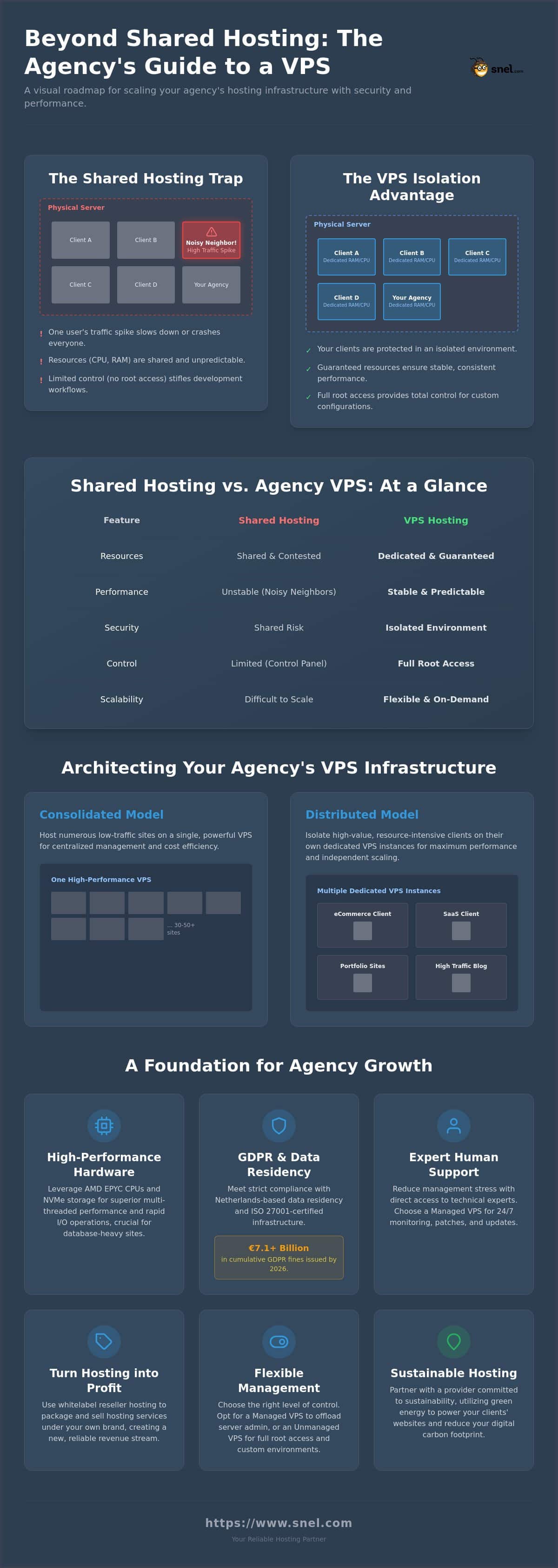 VPS Hosting for Agencies: A Resource Guide for Scaling Client Infrastructure