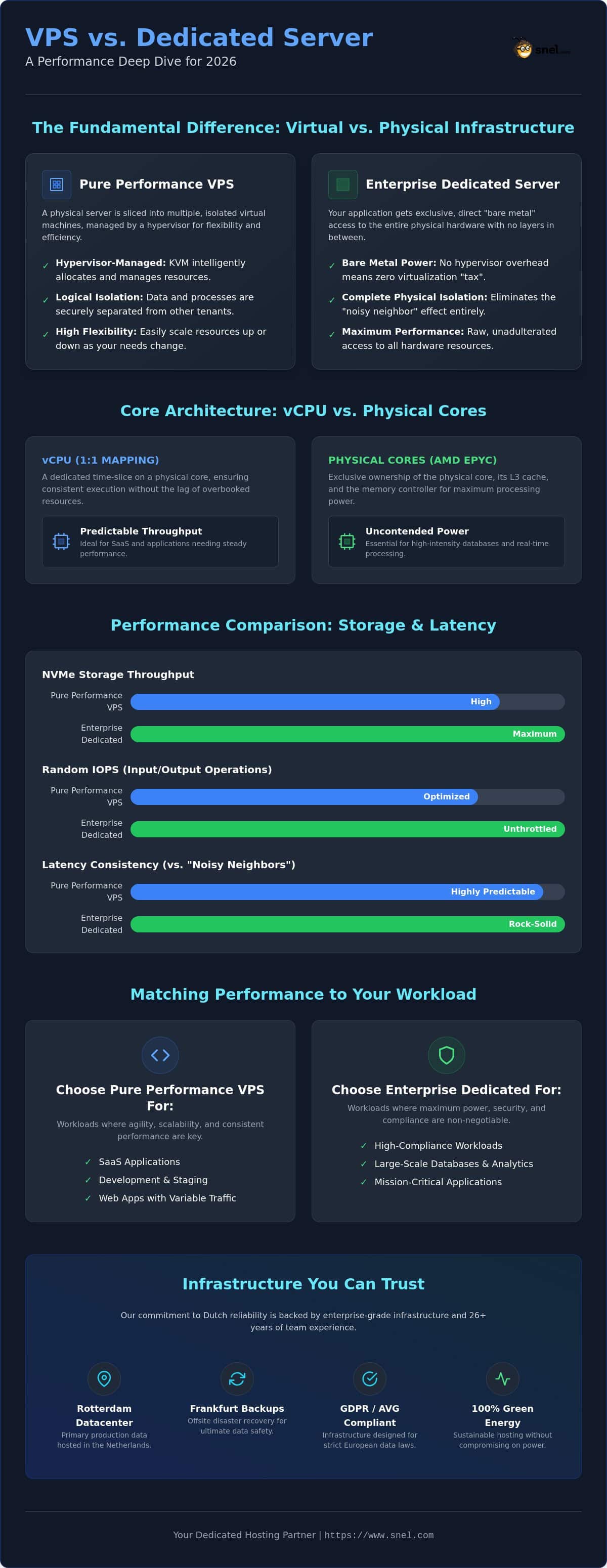 VPS vs Dedicated Server Performance: Hardware-Level Analysis for 2026