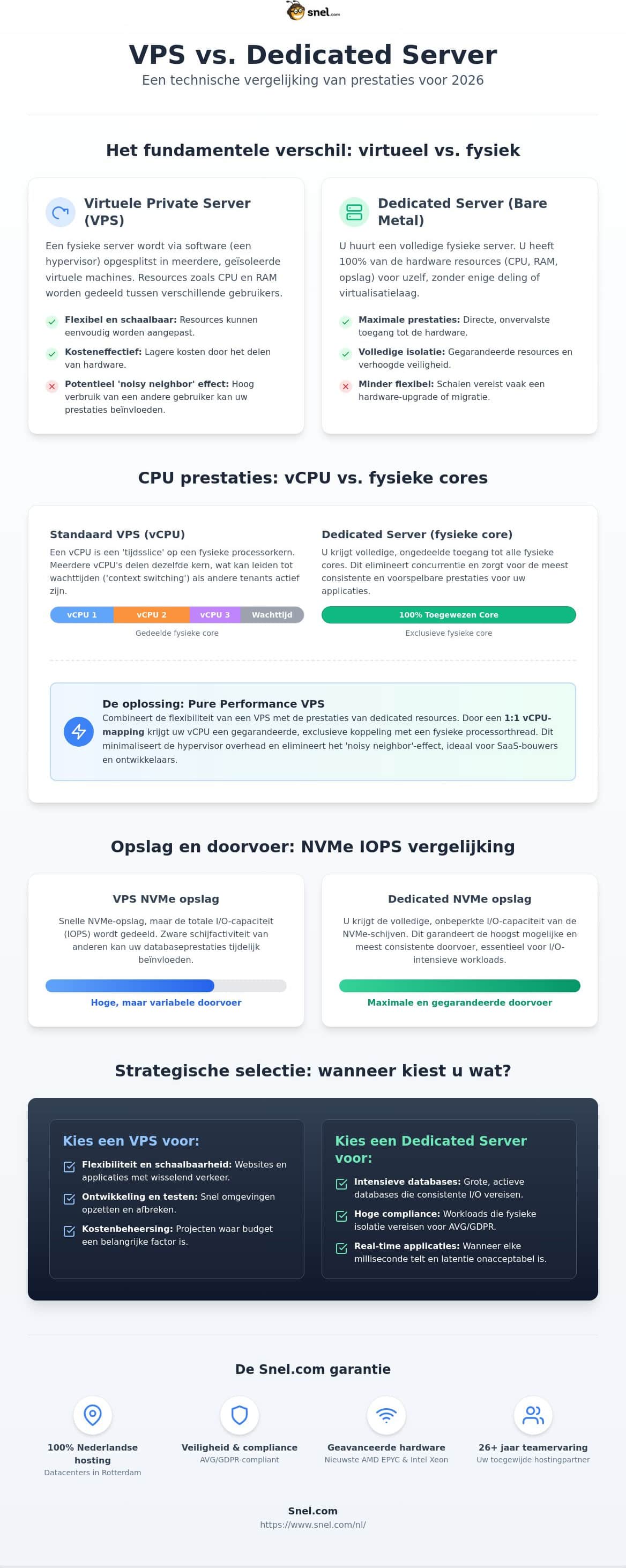 VPS vs Dedicated Server Prestaties: Hardware-Niveau Analyse voor 2026