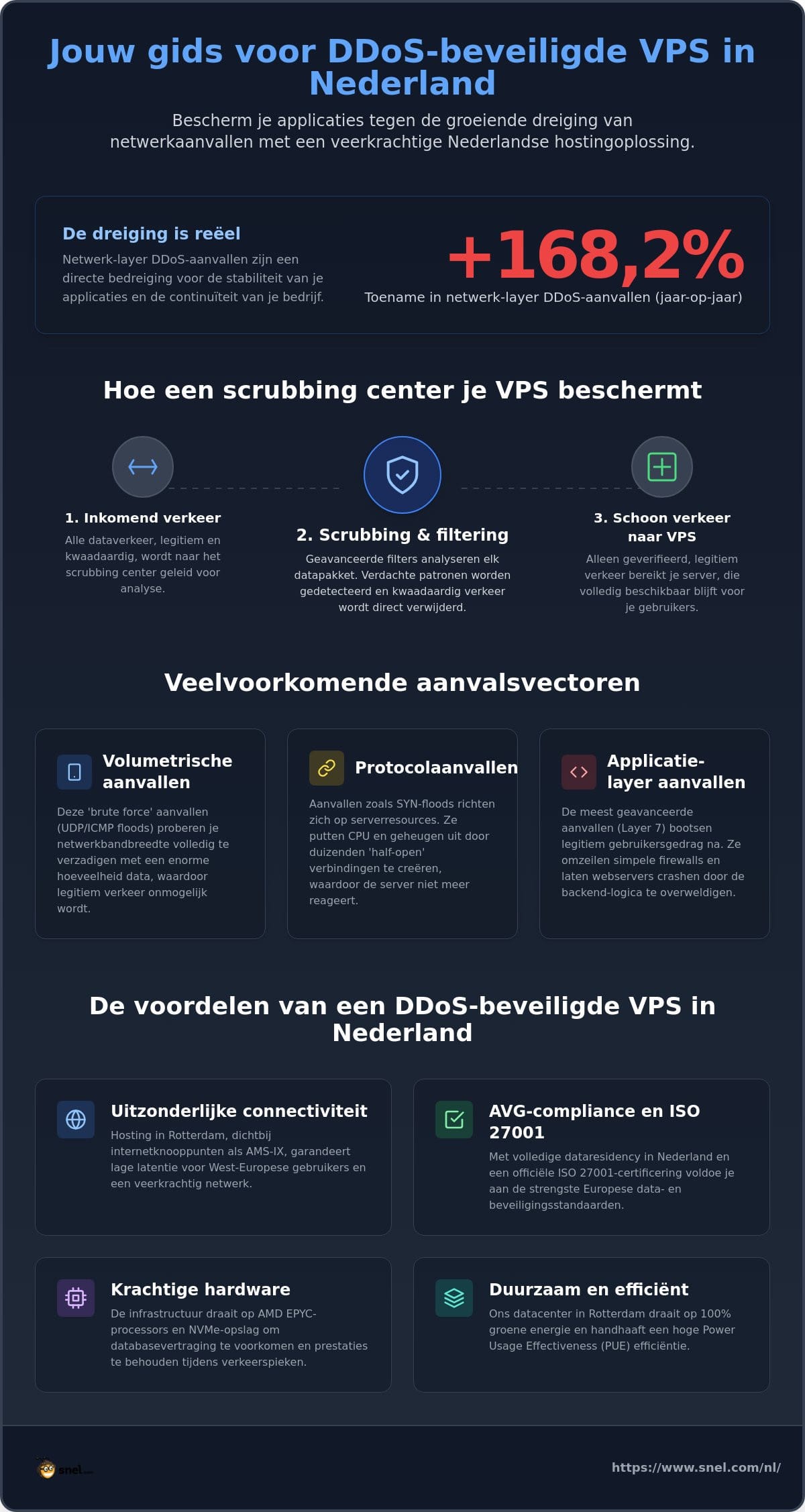 DDoS-beveiligde VPS Nederland: een gids voor infrastructuurveerkracht in 2026