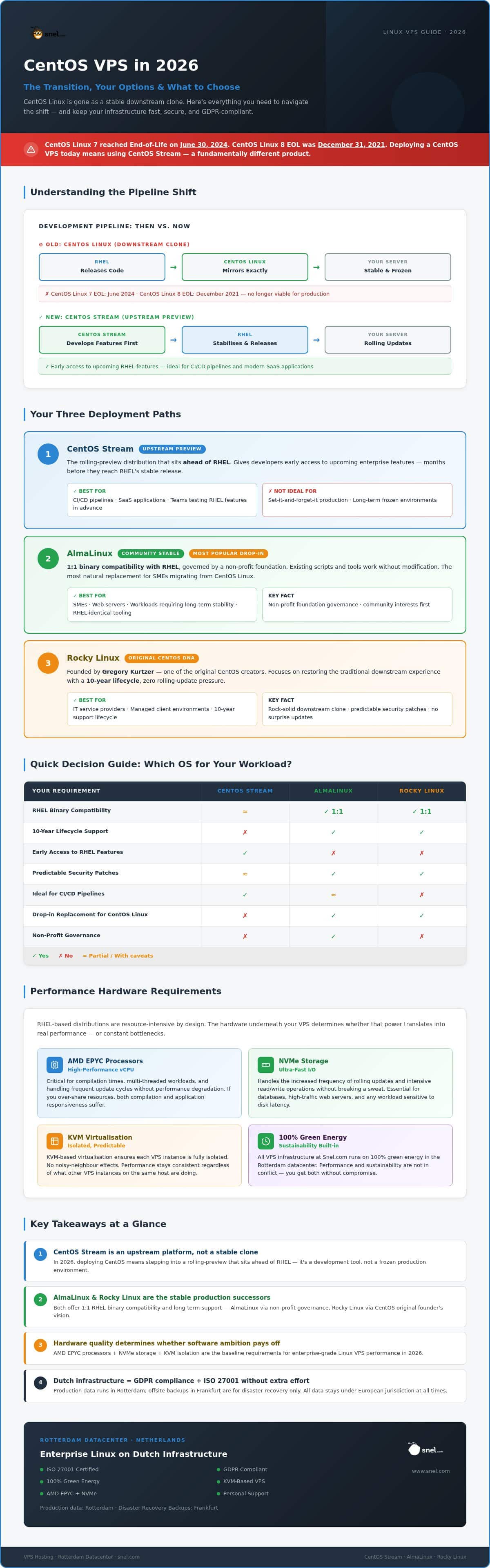 CentOS VPS in 2026: Navigating the Shift to CentOS Stream and Successors