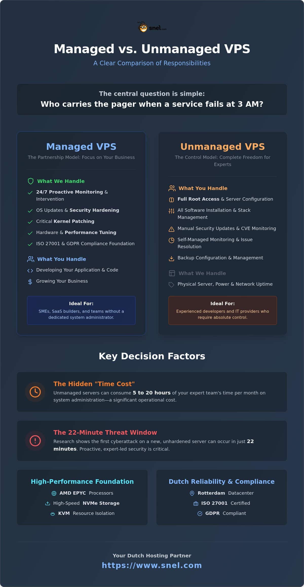 Managed vs Unmanaged VPS: Choosing the Right Infrastructure Strategy