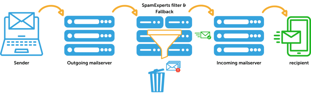 spamexpert infoplaatje ENG infographic incoming spamfilter spamexperts